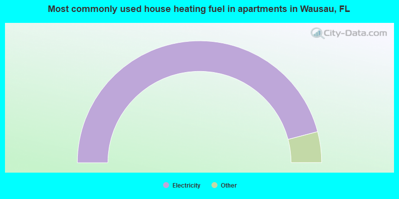Most commonly used house heating fuel in apartments in Wausau, FL