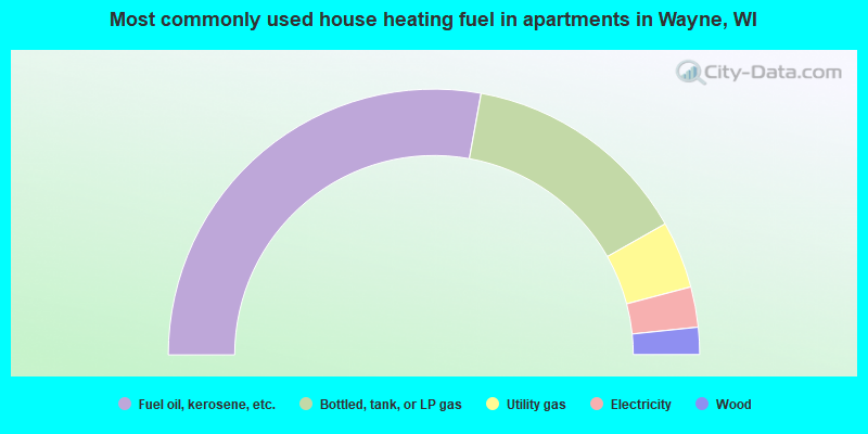 Most commonly used house heating fuel in apartments in Wayne, WI