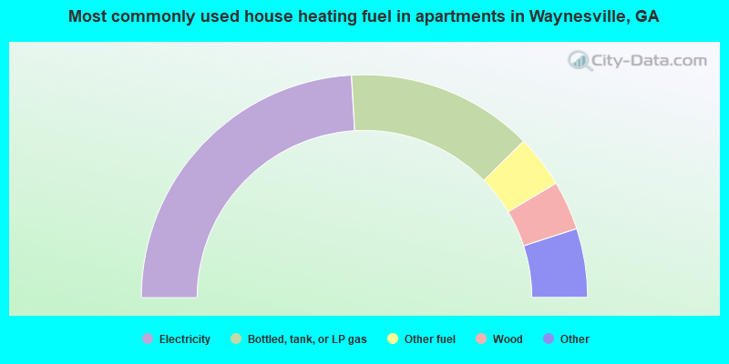 Most commonly used house heating fuel in apartments in Waynesville, GA