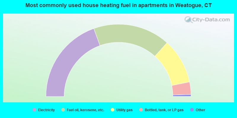 Most commonly used house heating fuel in apartments in Weatogue, CT