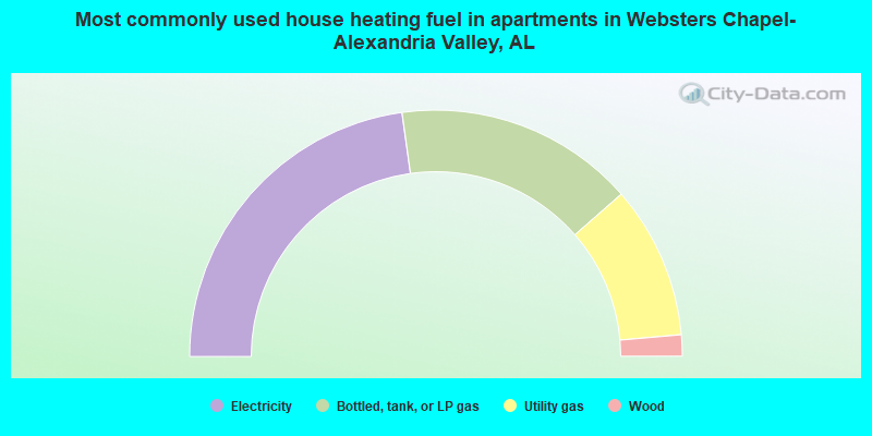 Most commonly used house heating fuel in apartments in Websters Chapel-Alexandria Valley, AL