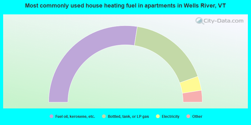 Most commonly used house heating fuel in apartments in Wells River, VT