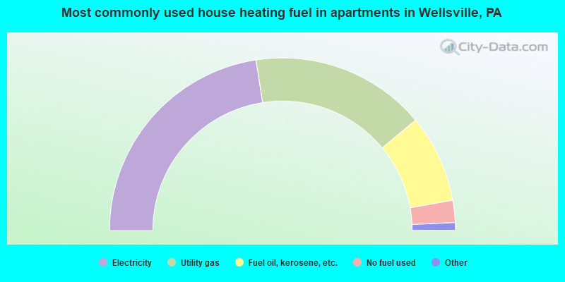 Most commonly used house heating fuel in apartments in Wellsville, PA