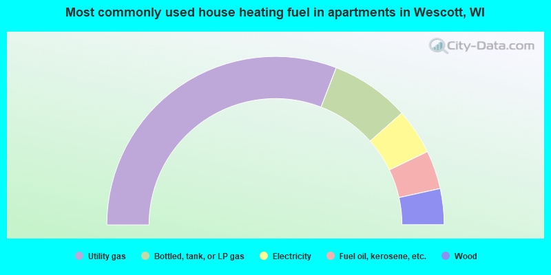 Most commonly used house heating fuel in apartments in Wescott, WI