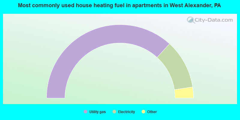 Most commonly used house heating fuel in apartments in West Alexander, PA