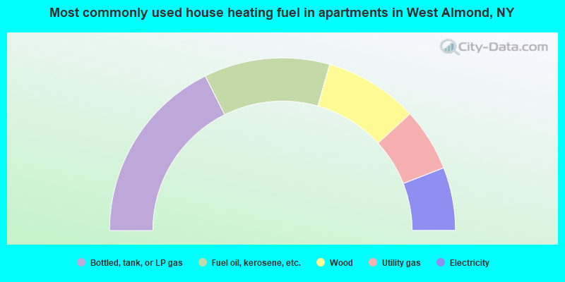 Most commonly used house heating fuel in apartments in West Almond, NY