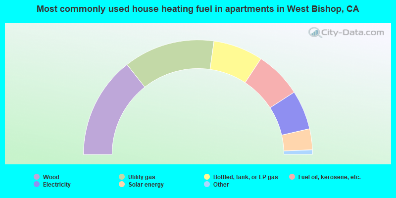Most commonly used house heating fuel in apartments in West Bishop, CA