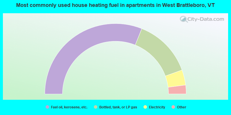 Most commonly used house heating fuel in apartments in West Brattleboro, VT