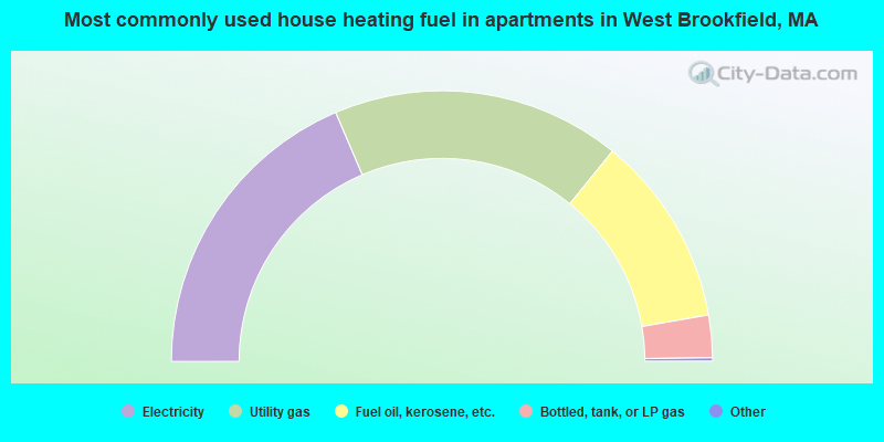 Most commonly used house heating fuel in apartments in West Brookfield, MA