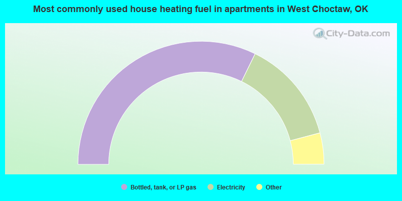 Most commonly used house heating fuel in apartments in West Choctaw, OK