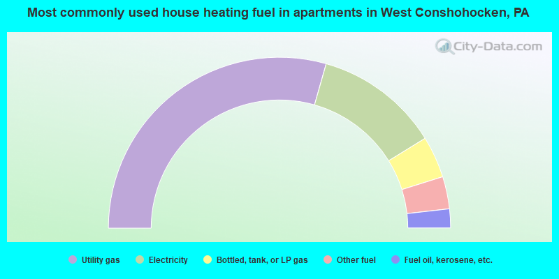 Most commonly used house heating fuel in apartments in West Conshohocken, PA
