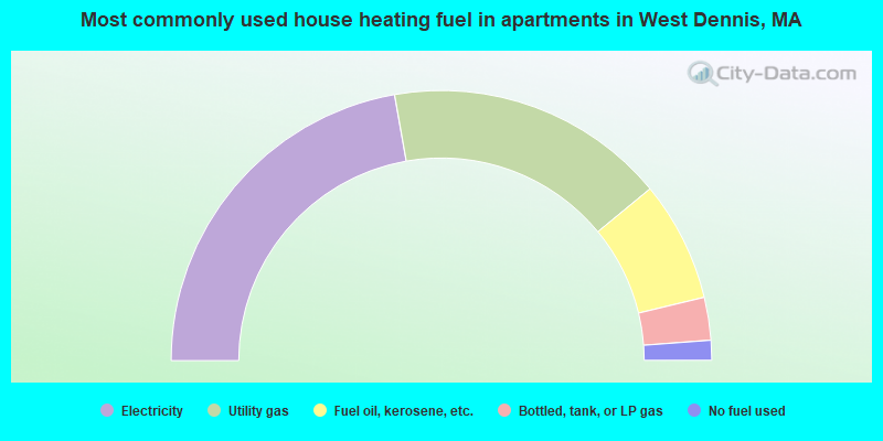 Most commonly used house heating fuel in apartments in West Dennis, MA