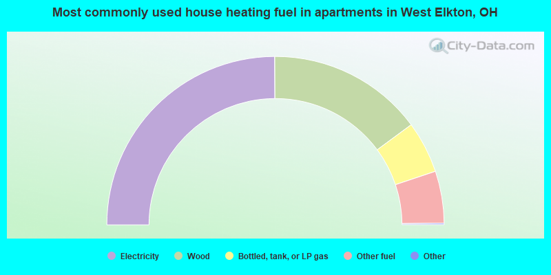 Most commonly used house heating fuel in apartments in West Elkton, OH