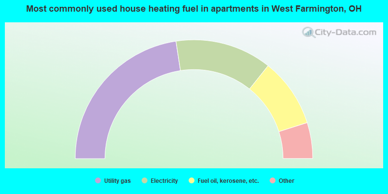 Most commonly used house heating fuel in apartments in West Farmington, OH