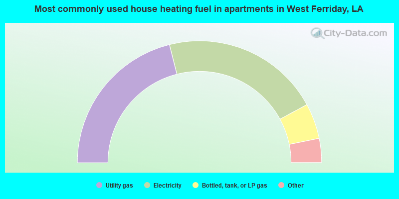 Most commonly used house heating fuel in apartments in West Ferriday, LA