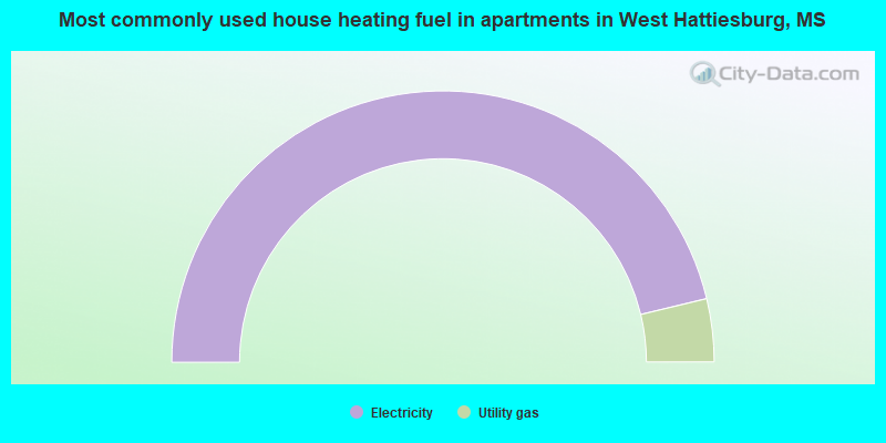 Most commonly used house heating fuel in apartments in West Hattiesburg, MS