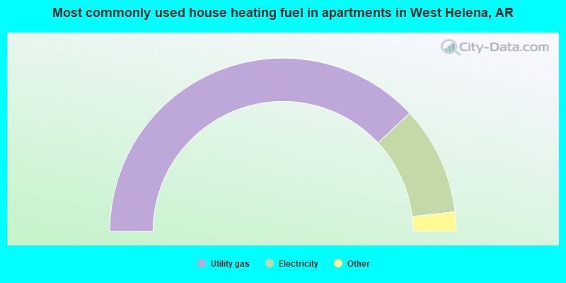 Most commonly used house heating fuel in apartments in West Helena, AR