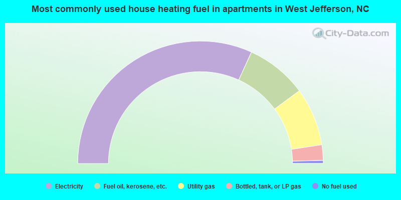 Most commonly used house heating fuel in apartments in West Jefferson, NC