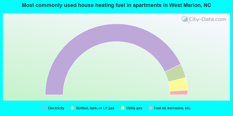 Most commonly used house heating fuel in apartments in West Marion, NC