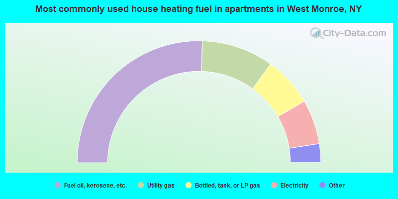 Most commonly used house heating fuel in apartments in West Monroe, NY
