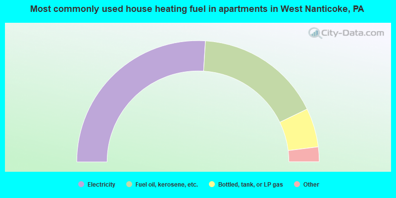 Most commonly used house heating fuel in apartments in West Nanticoke, PA