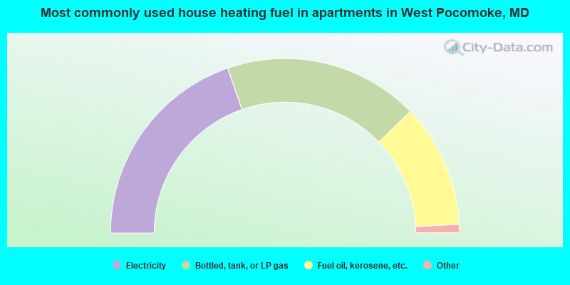 Most commonly used house heating fuel in apartments in West Pocomoke, MD