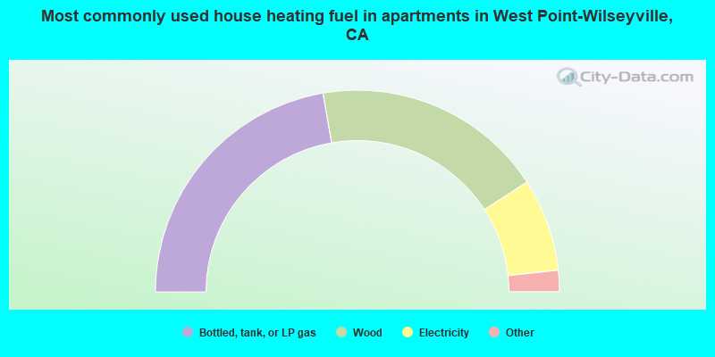 Most commonly used house heating fuel in apartments in West Point-Wilseyville, CA