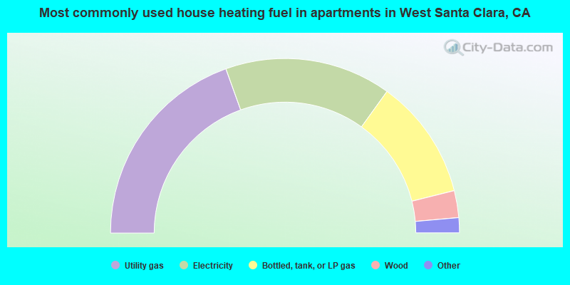 Most commonly used house heating fuel in apartments in West Santa Clara, CA