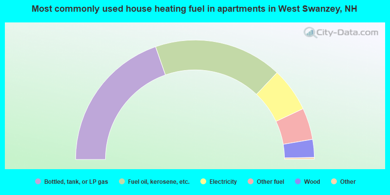 Most commonly used house heating fuel in apartments in West Swanzey, NH