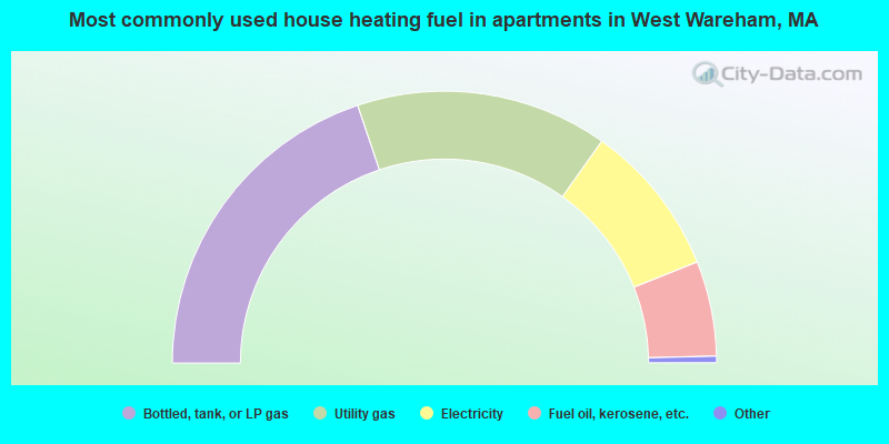 Most commonly used house heating fuel in apartments in West Wareham, MA