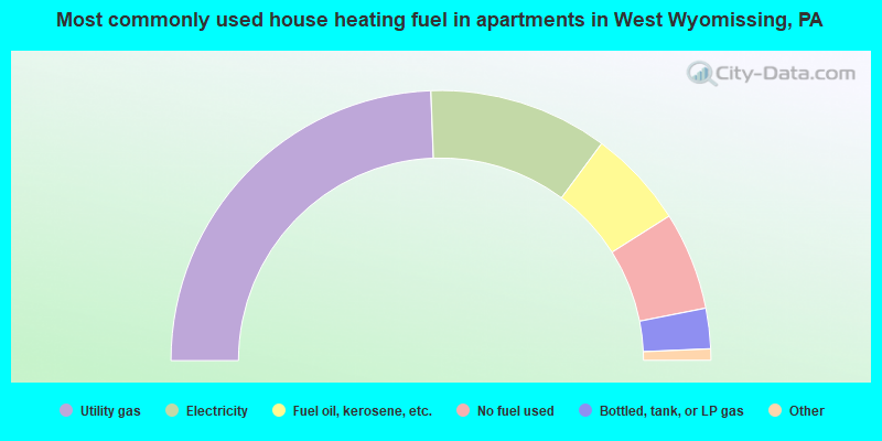 Most commonly used house heating fuel in apartments in West Wyomissing, PA