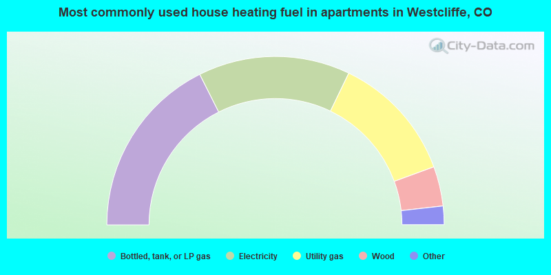 Most commonly used house heating fuel in apartments in Westcliffe, CO