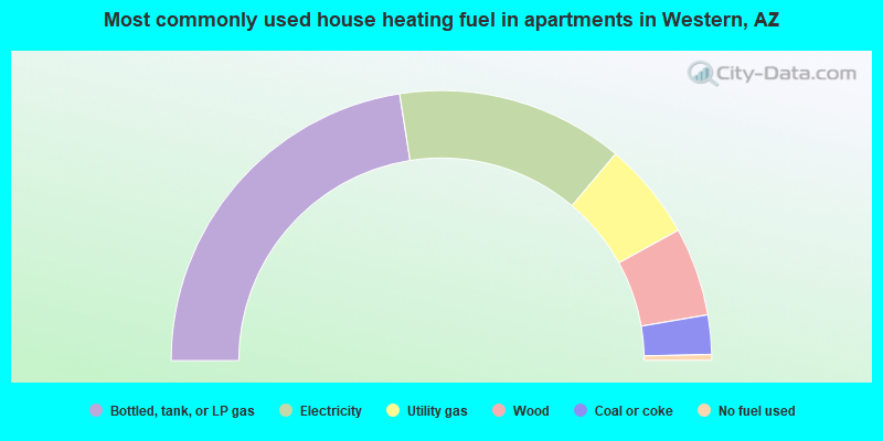 Most commonly used house heating fuel in apartments in Western, AZ