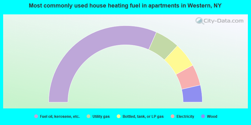 Most commonly used house heating fuel in apartments in Western, NY
