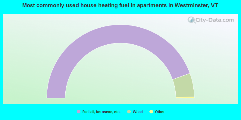 Most commonly used house heating fuel in apartments in Westminster, VT