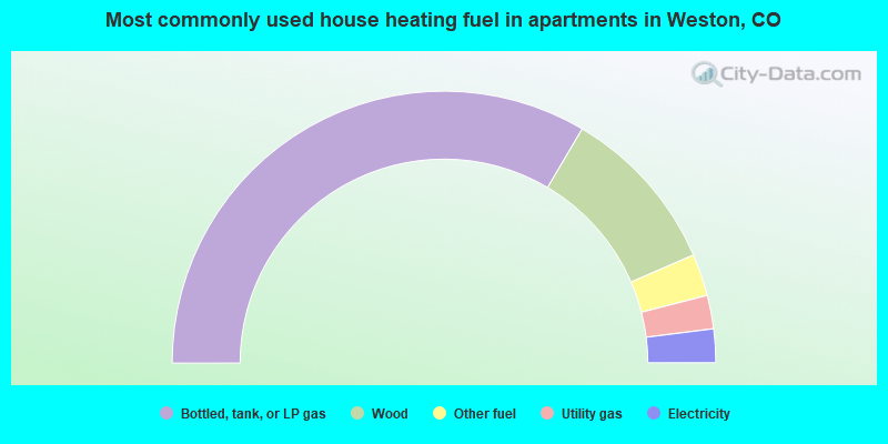 Most commonly used house heating fuel in apartments in Weston, CO