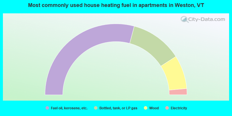 Most commonly used house heating fuel in apartments in Weston, VT