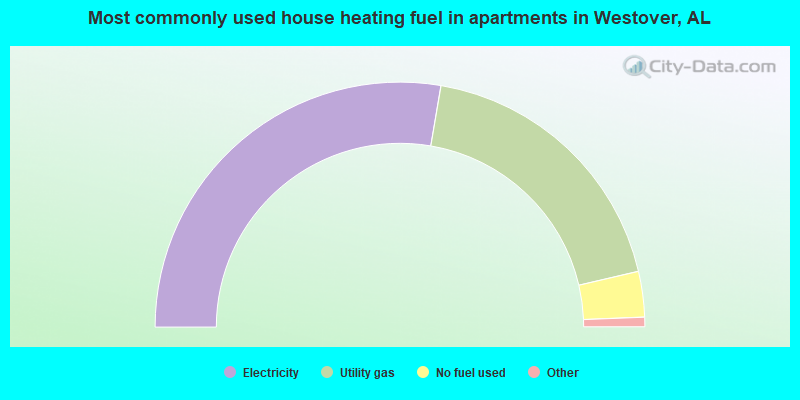Most commonly used house heating fuel in apartments in Westover, AL