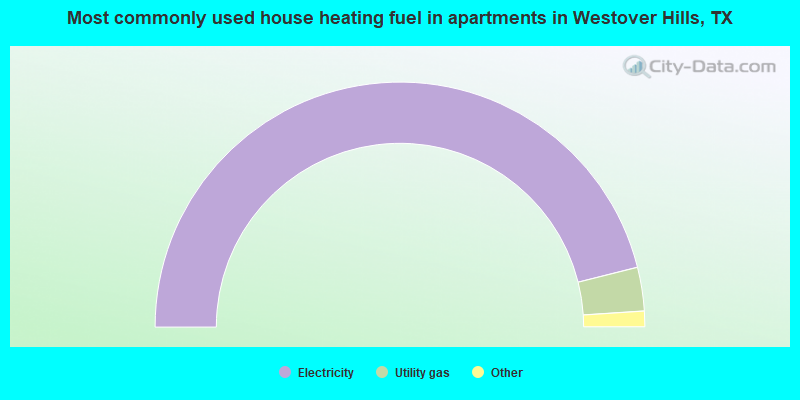 Most commonly used house heating fuel in apartments in Westover Hills, TX