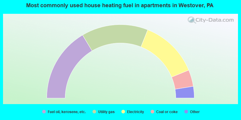 Most commonly used house heating fuel in apartments in Westover, PA