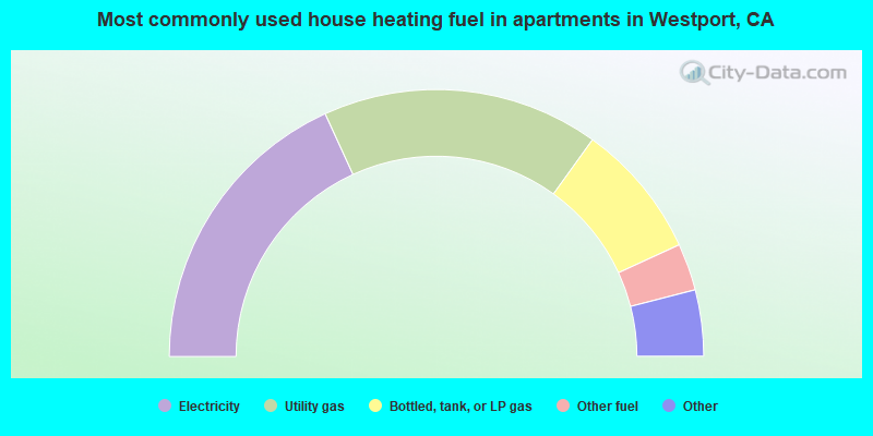 Most commonly used house heating fuel in apartments in Westport, CA