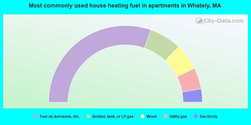 Most commonly used house heating fuel in apartments in Whately, MA