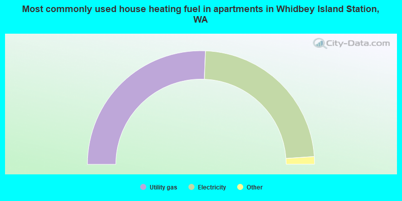 Most commonly used house heating fuel in apartments in Whidbey Island Station, WA