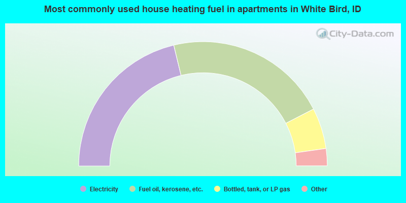 Most commonly used house heating fuel in apartments in White Bird, ID