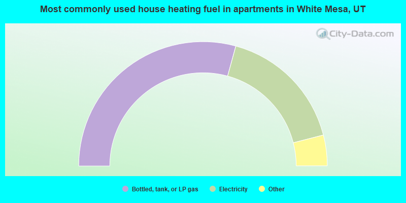 Most commonly used house heating fuel in apartments in White Mesa, UT