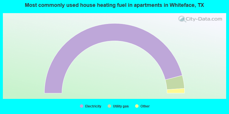 Most commonly used house heating fuel in apartments in Whiteface, TX