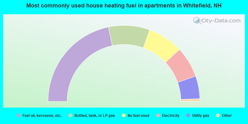 Most commonly used house heating fuel in apartments in Whitefield, NH