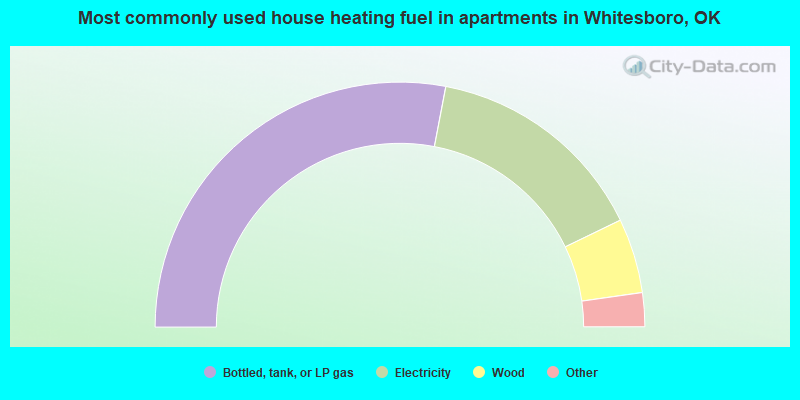 Most commonly used house heating fuel in apartments in Whitesboro, OK
