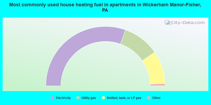 Most commonly used house heating fuel in apartments in Wickerham Manor-Fisher, PA