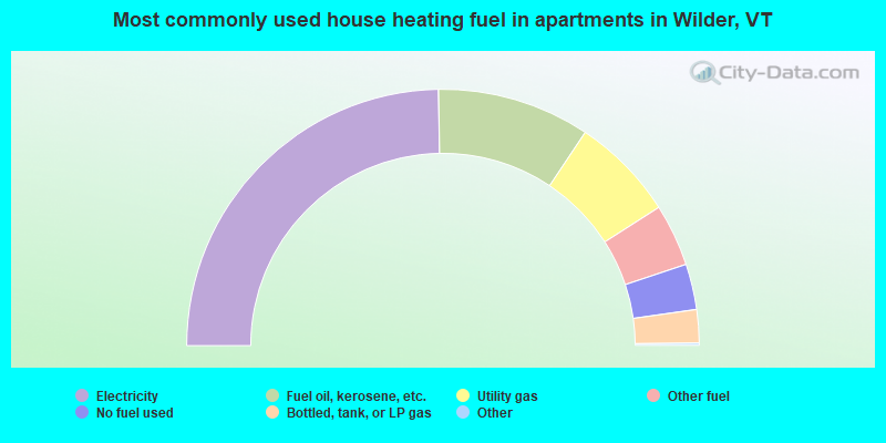 Most commonly used house heating fuel in apartments in Wilder, VT